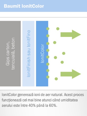 Aer curat cu Ionit de la Baumit | Cristian Margarit